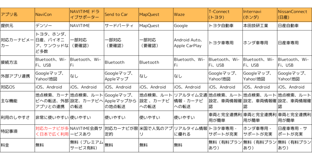 各ナビゲーション連携アプリの比較表