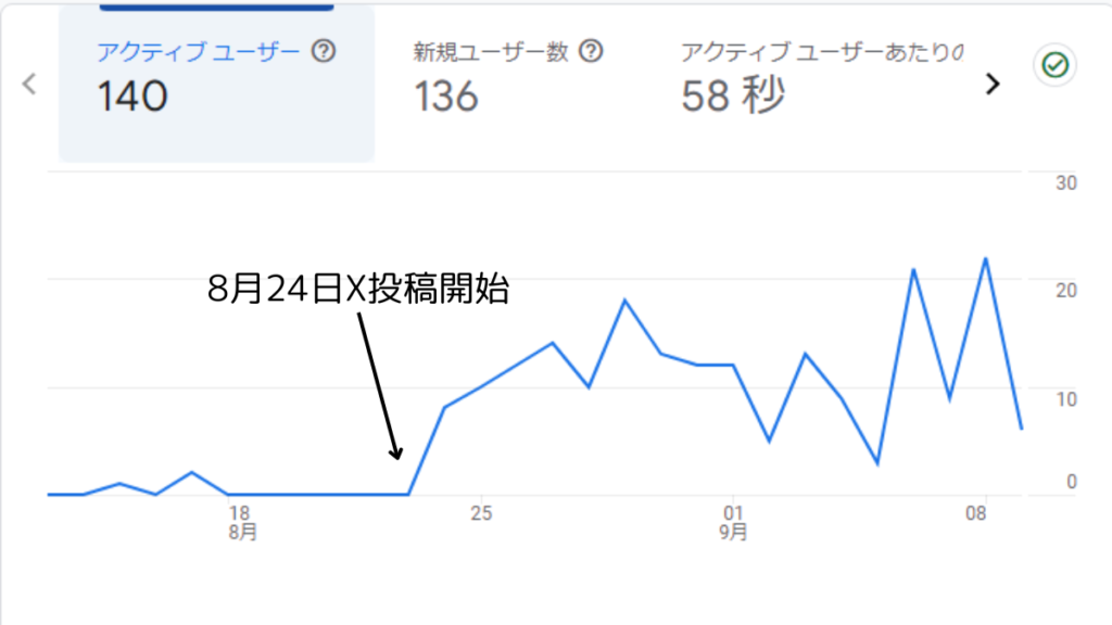 Googleアナライシス結果