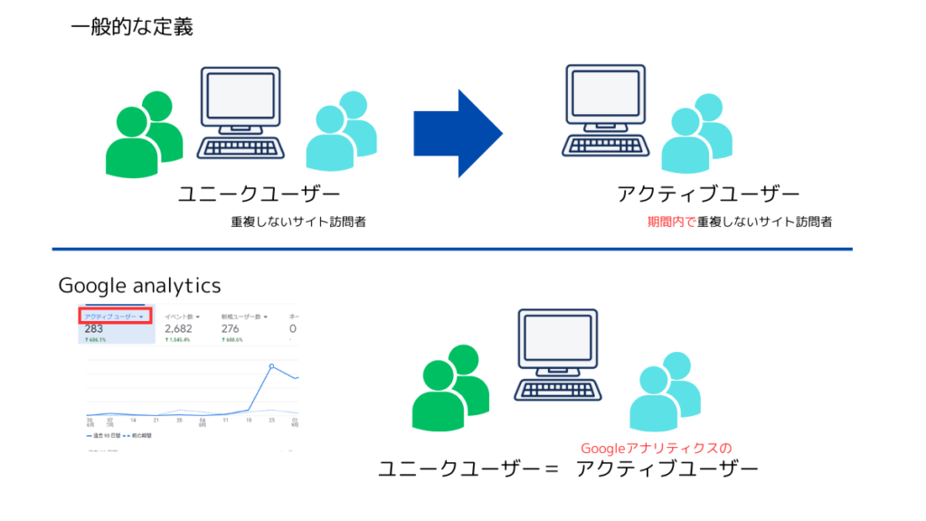 ユニークユーザー数とアクティブユーザー数