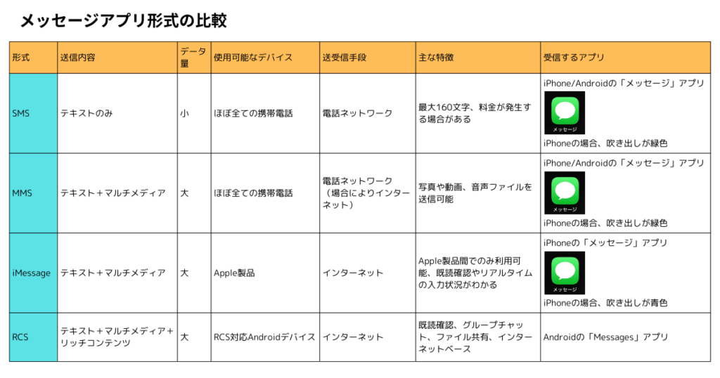 メッセージアプリ形式の比較