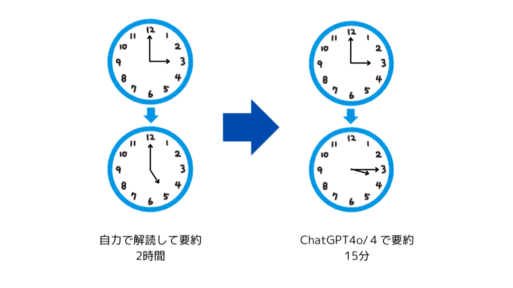 2時間ほどかかりましたが、今は15分くらいで終わって